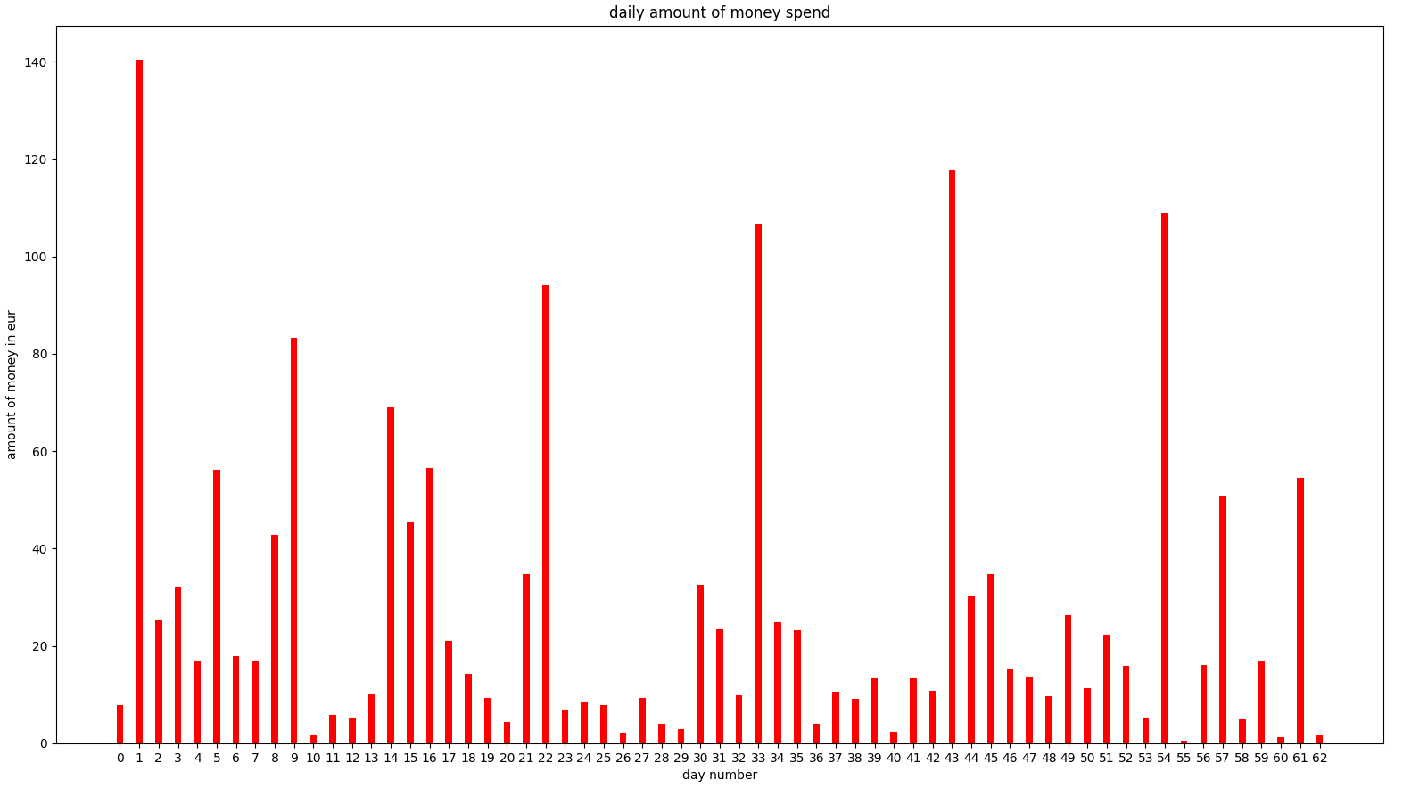 dailybarchart