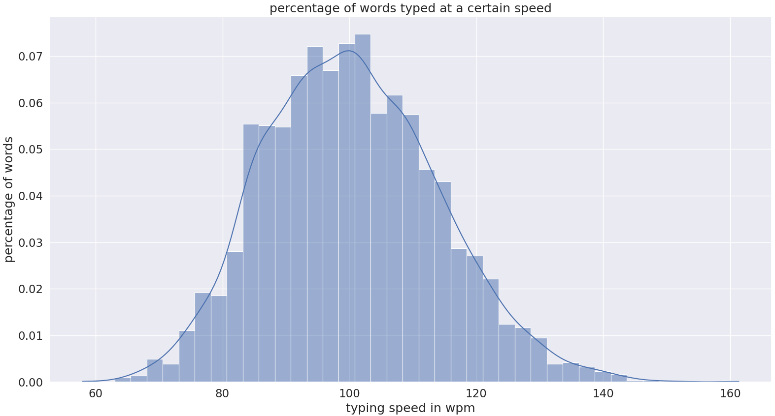 words per minute distribution diagram