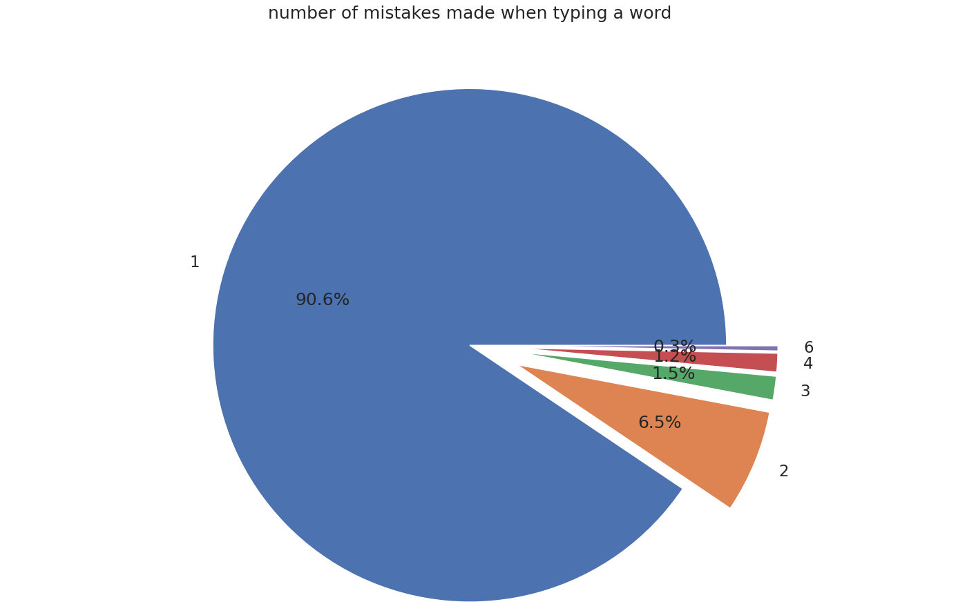 mistypes pie chart