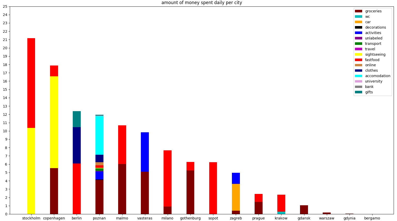 stackedbarchart