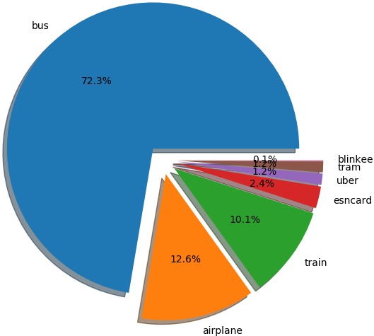 transportpiechart