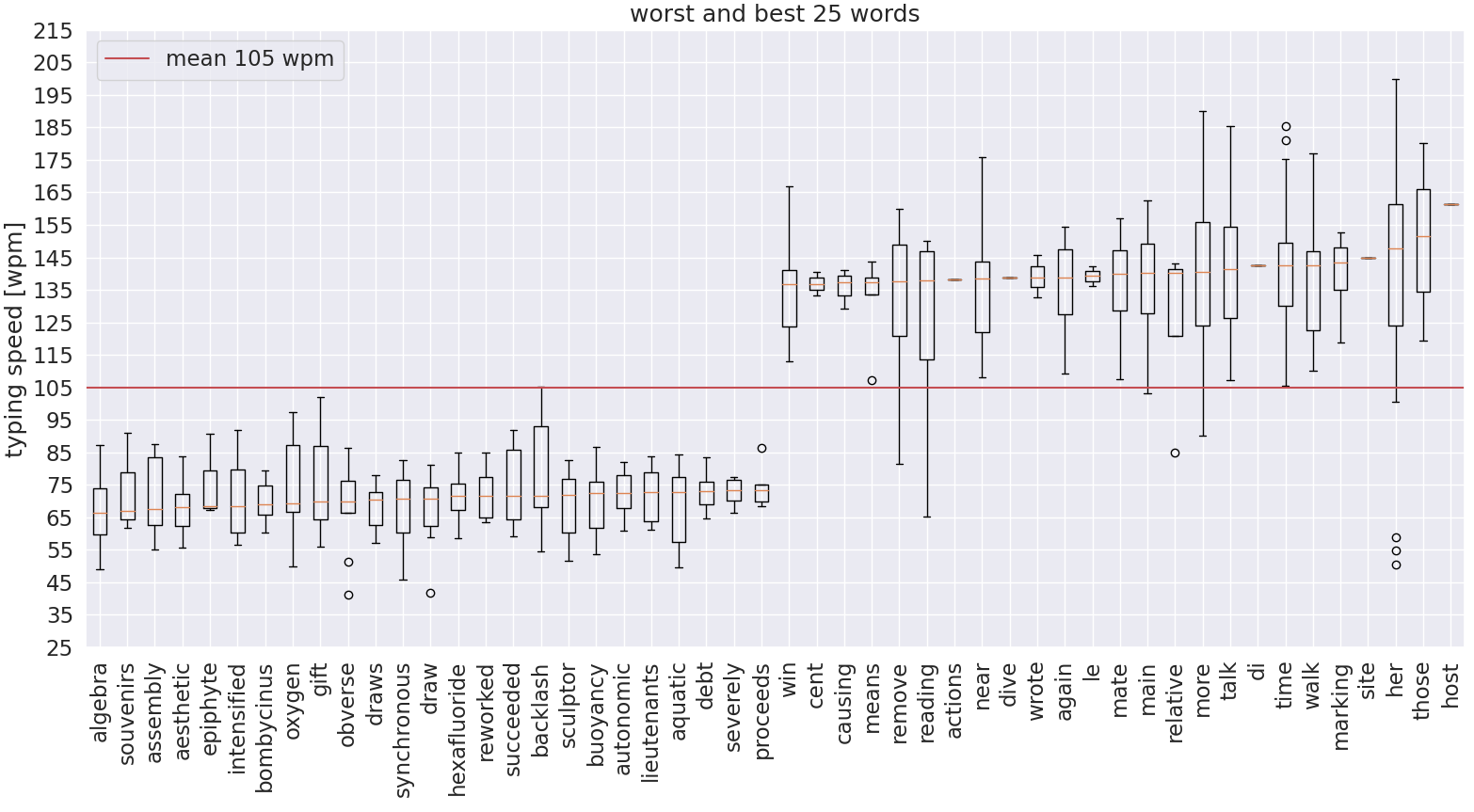 word speeds diagram