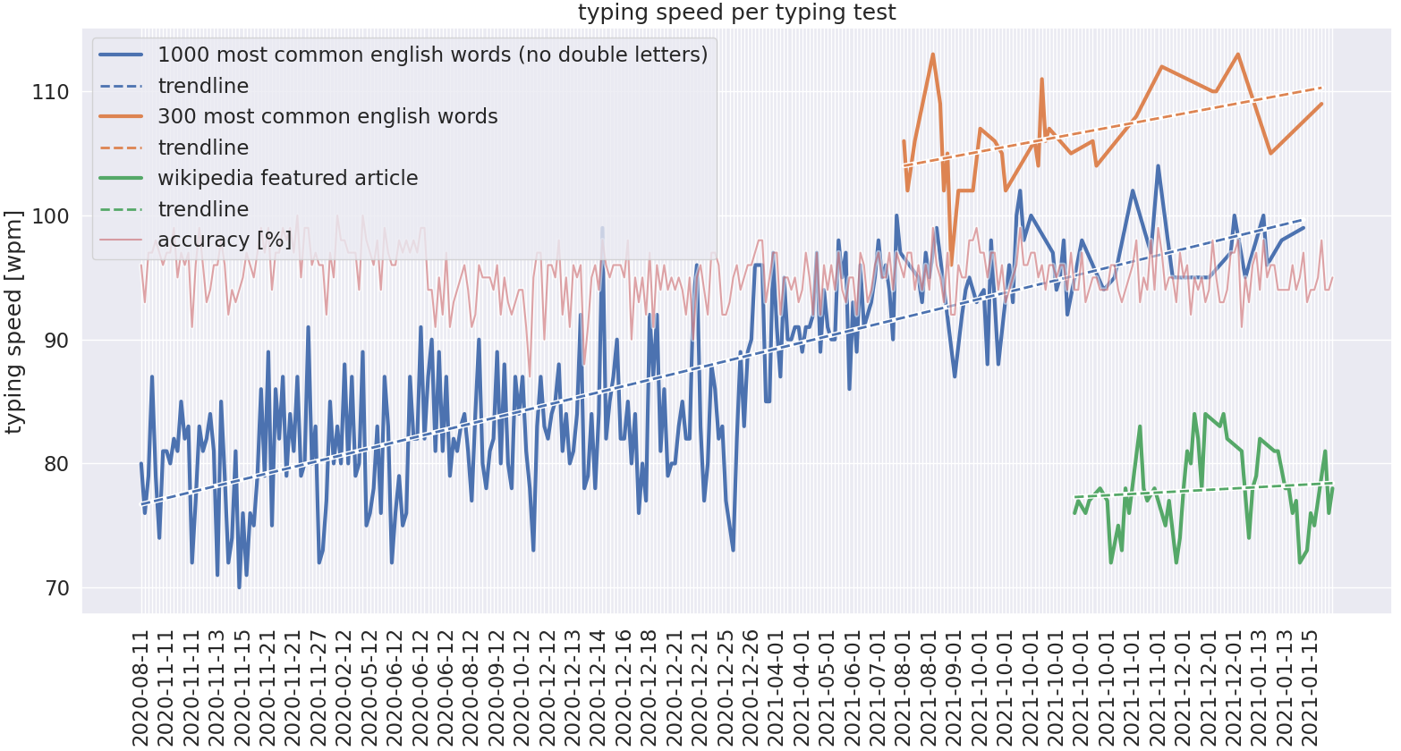 words per minute diagram